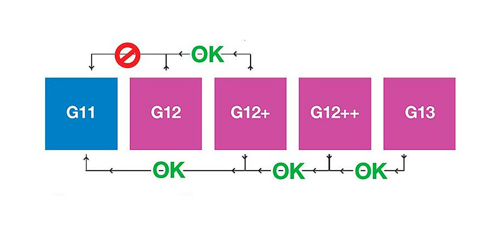 Антифриз разница в цветах. Антифриз классификация g11 g12 g13. Смешивание антифризов g12. Смешиваемость антифризов g12 и g13. Антифризы g11 g12 g13 таблица.